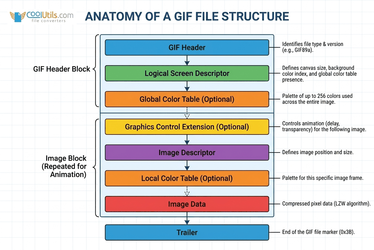 Anatomy of a GIF file structure: header block, image blocks, trailer