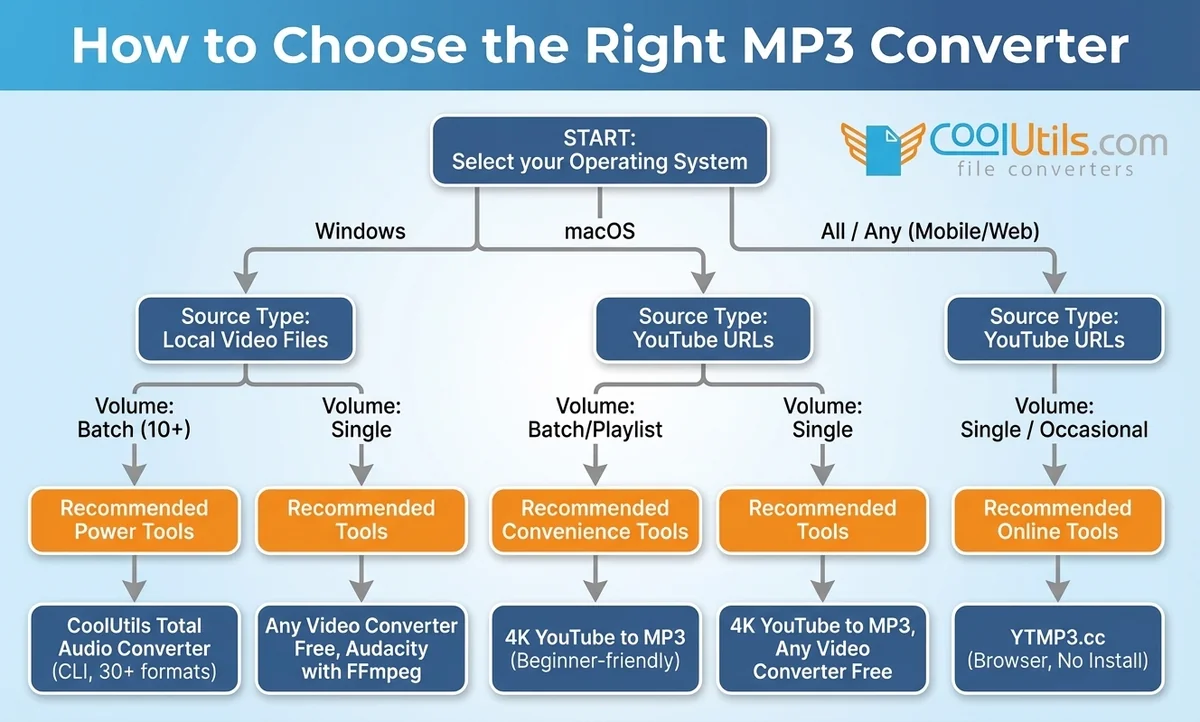 Decision flowchart for choosing the right MP3 converter by operating system, source type, and volume
