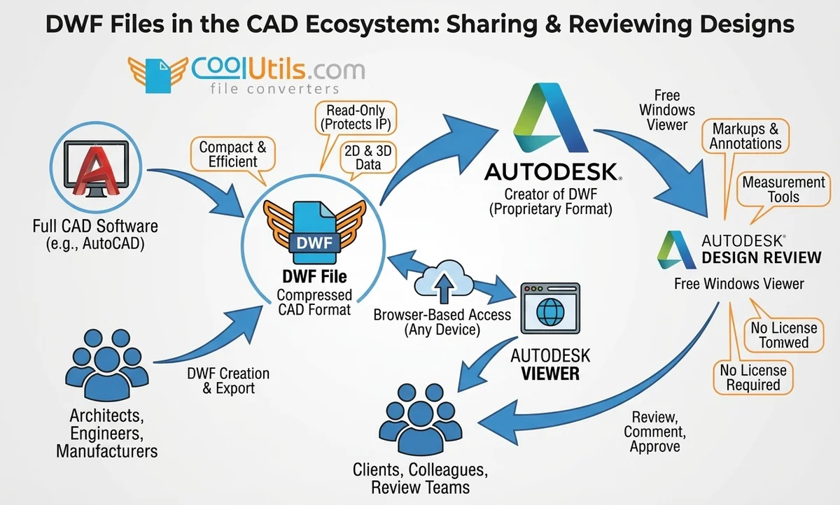 How to Open DWF Files?