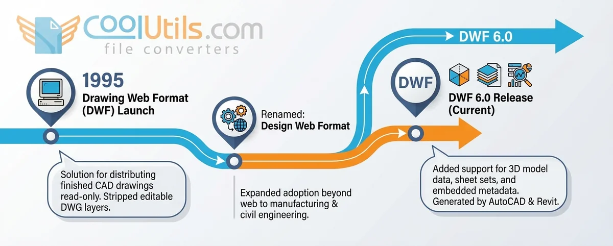 Timeline of the DWF file format from 1995 to DWF 6.0