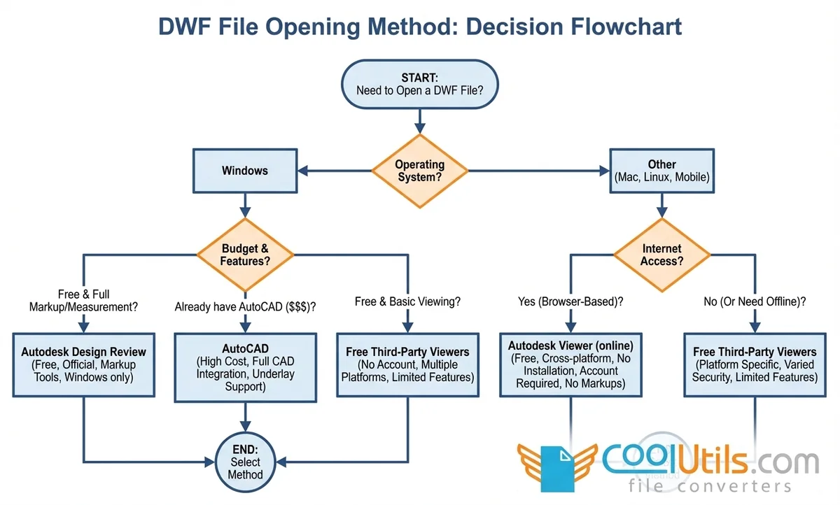Top methods for opening DWF files — Autodesk Design Review, AutoCAD, Autodesk Viewer, third-party viewers