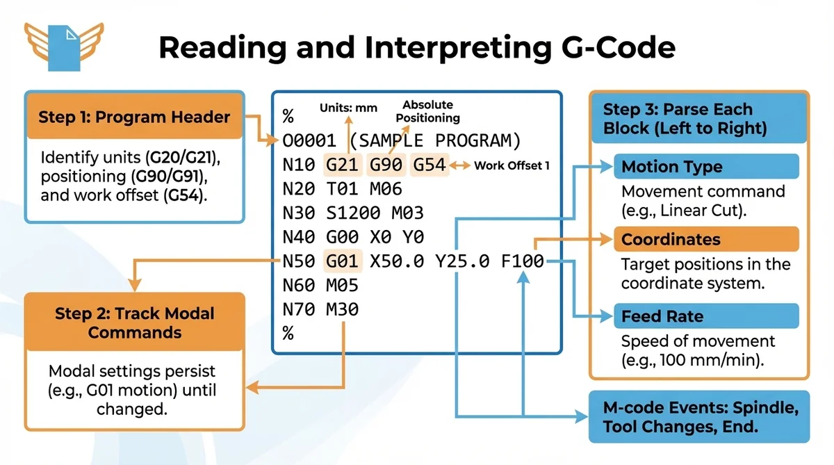 Reading G-code line by line — header, modal commands, motion blocks, M-codes